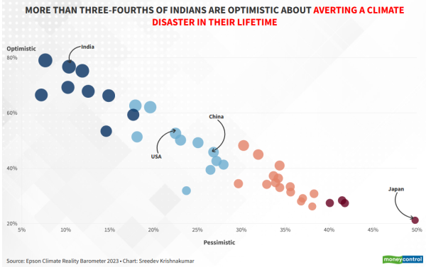 A chart showing the country wise share of population that are optimistic and pessimistic about averting a climate disaster during their lifetime. India has the second-highest share of optimistic population--Saudi Arabia has the highest share of optimistic population. Japan leads the list when it comes to having the highest share of of population that pessimistic about averting a climate disaster during their lifetime.