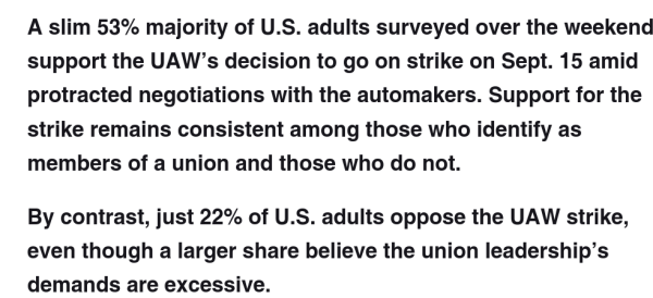A slim 53% majority of U.S. adults surveyed over the weekend support the UAW’s decision to go on strike on Sept. 15 amid protracted negotiations with the automakers. Support for the strike remains consistent among those who identify as members of a union and those who do not. 

By contrast, just 22% of U.S. adults oppose the UAW strike, even though a larger share believe the union leadership’s demands are excessive.
