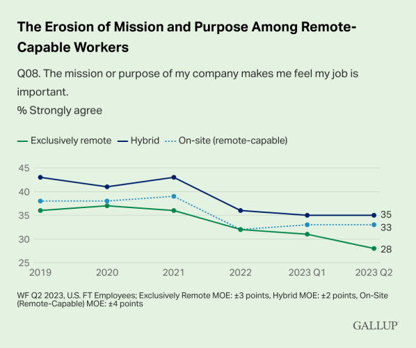 Chart titled "The Erosion of Mission and Purpose Among Remote-Capable Workers", showing the % of "strongly agree" responses to a question: "The mission or purpose of my company makes me feel my job is important". There are three groups represented: "Exclusively remote", "Hybrid", and "On-site (remote-capable)" over six time periods: 2019, 2020, 2021, 2022, 2023 Q1 and 2023 Q2. Data: Exclusively remote 36 37 36 32 31 28
Hybrid 43 41 43 36 35 35
On-site (remote-capable) 38 38 39 32 33 33