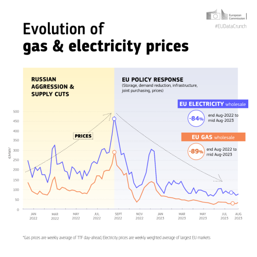 A data crunch titled "Evolution of gas & electricity prices." 

It shows energy prices rising until August 2022 – after Russian aggression & supply cuts – and subsequently falling following EU policy response (storage, demand reduction, infrastructure, joint purchasing, prices). 

EU ELECTRICITY wholesale: -84% end Aug-2022 to mid Aug-2023 

EU GAR wholesale: -89% end Aug-2022 to mid Aug-2023

