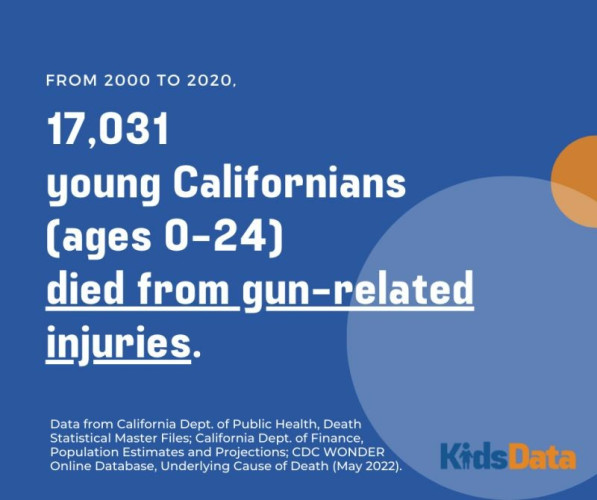 Image: From 2000-2020 17,031 young Californians ages 0-24 died from gun-related injuries