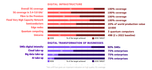 Digital infrastructure:

- Overall 5G coverage: 81% (2030 target: 100% coverage)
- 5G coverage in 3.4-3.8 GHz - not a KPI but gives an important indication on high quality 5G coverage: 41% (2030 target: 100% coverage)
- Fibre to the Premises: 56% (2030 target: 100% coverage)
- Fixed Veryy High Capacity Netowork: 73% (2030 target: 100% coverage)
- Semiconductors: 50% (2030 target: 20% of world production value)
- Edge nodes: 0 (2030 target: 10,000)
- Quantum computing: 0 (2030 target: 3 quantum computers)
- Unicorns: 50 (2030 target: 498 - 2 x 2022 baseline)

Digital Transformation of businesses:

- SMEs digital intensity: 77% (2030 target: 90% SMEs)
- Cloud take-up: 45% (2030 target: 75% enterprises)
- Big data take-up: 19% (2030 target: 75% enterprises)
- AI take-up: 11% (2030 target: 75% enterprises)