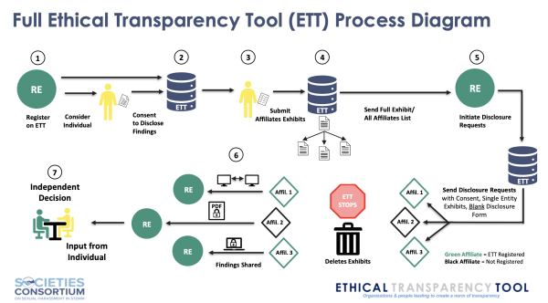 Overview of workflow for Ethical Transparency Tool (ETT). An entity (a society, a college, etc.) registers with ETT. Individuals within that entity consent to disclose findings (not allegations: findings come from a process). Other entities can ask via ETT for a registered entity to send findings about an individual and use that to start a conversation with that individual and make their own decision.