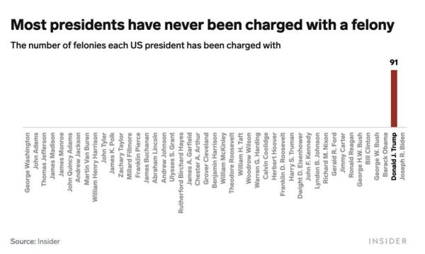 Most presidents have never been charged with a felony  The number of felonies each US president has been charged with  (Listing of all Presidents.  Trump has 91 charges.   All other Presidents have 0)