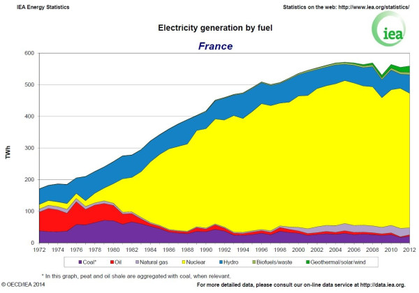 Electricity generation by fuel, France

Shows the effectiveness and speed of the Messmer plan (nuclear buildout in France).  More than 400 TWh output per year, built in 20 years.