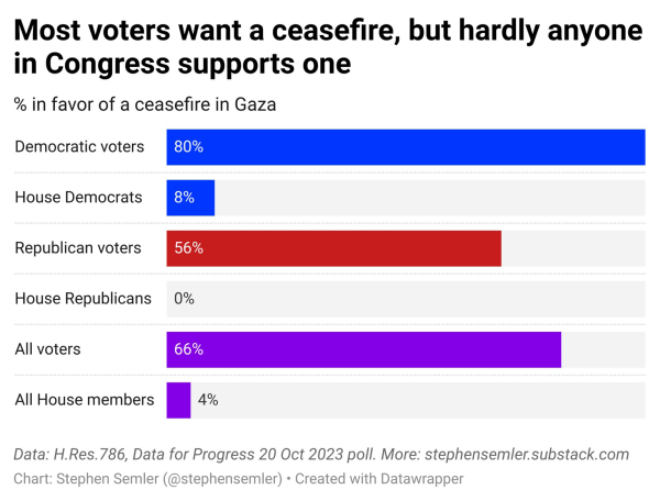 Most voters want a ceasefire, but hardly anyone in Congress supports one. This chart shows the percent in favor of a ceasefire in Gaza. Among Democratic voters, 80 percent; House Democrats, 8 percent. Republican voters, 56 percent; House Republicans, 0 percent. All voters, 66 percent; all House members, 4 percent. Data comes from House Resolution 786 and an October 20, 2023 poll from Data for Progress. More at stephensemler.substack.com